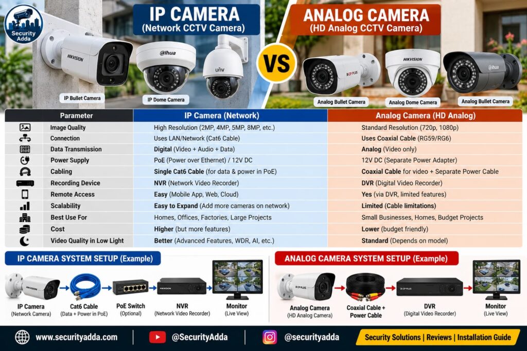 IP camera vs analog camera difference comparison chart Hindi