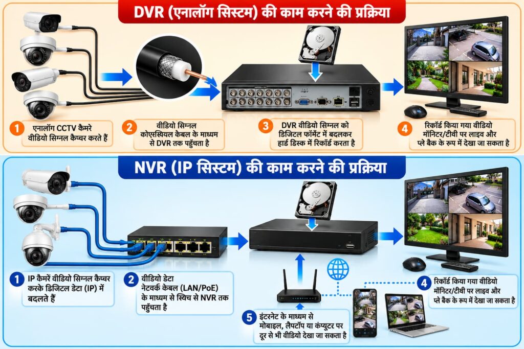 NVR DVR working process flowchart Hindi mein